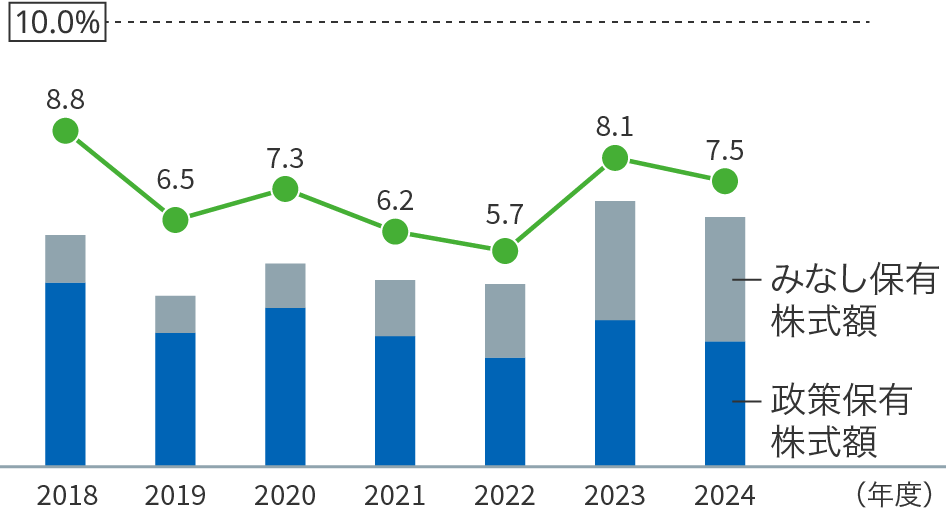 グラフ:連結純資産に占める政策保有株式割合